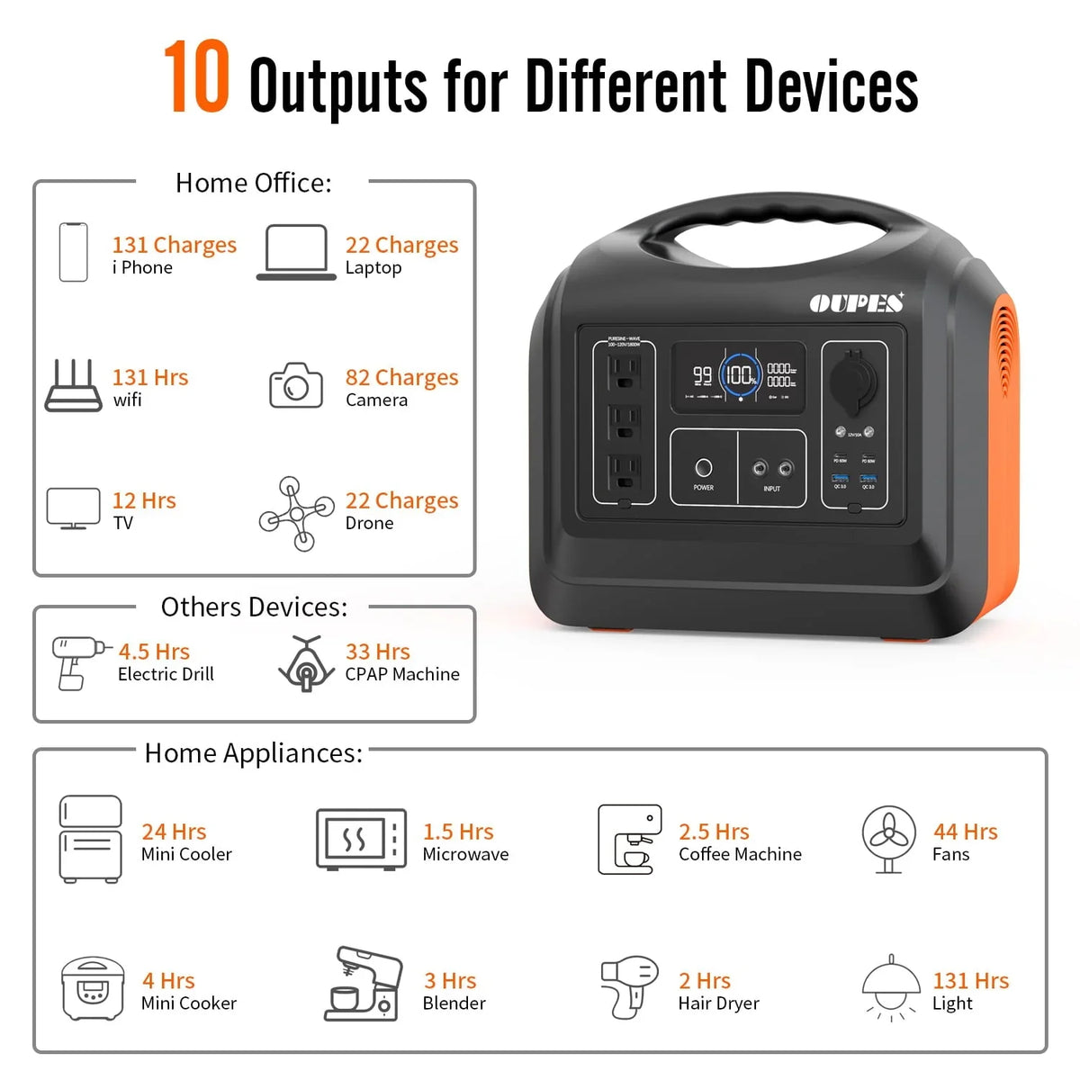 OUPES 1800W Portable Power Station with 2*100W Panels,1488Wh Solar Generator with 3 1800W AC Outlets, Emergency LiFePO4 UPS Battery Backup (4000W Peak) for Home Use, Camping
